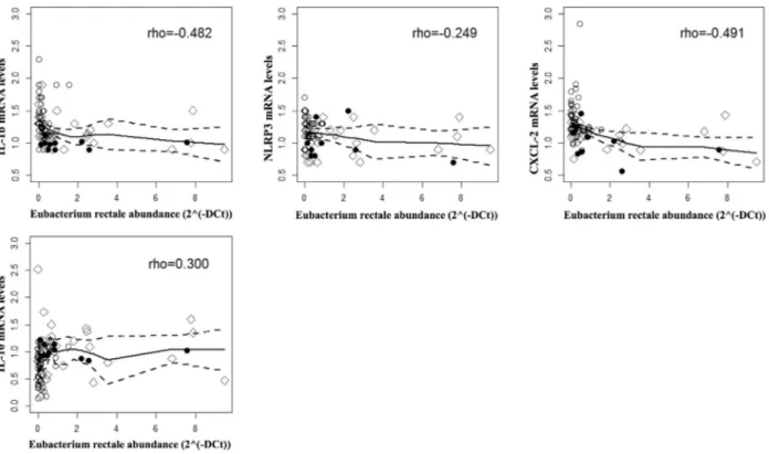 Fig. 4. Spearman correlation of cytokines blood levels with Eubacterium rectale abundance in the stools in study participants