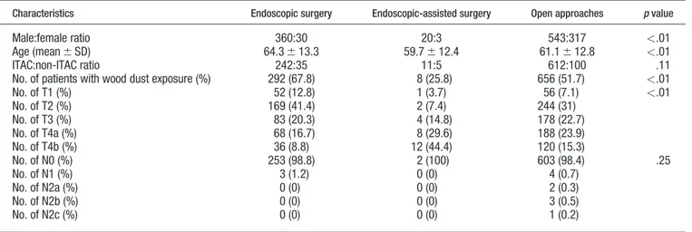FIGURE 3. Hospital stay according to the surgical techniques (p &lt; .01).No. of T4b (%)36 (8.8) 12 (44.4) 120 (15.3)No