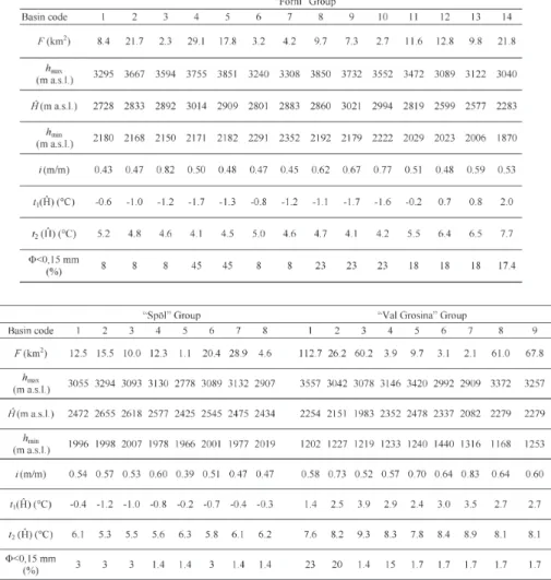 Tab. 9  -  Main morphological and meteorological features of the considered basins, divided in three groups