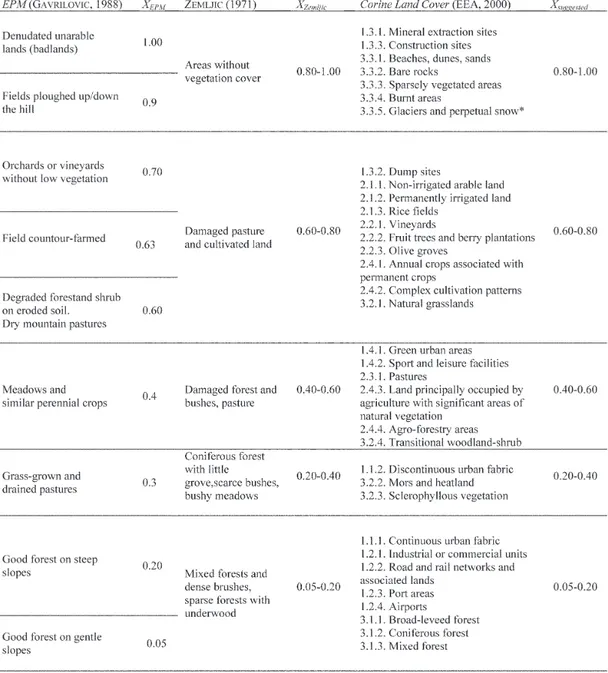 Tab. 1  -  Values of the land cover parameter X