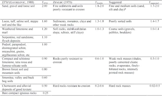 Tab. 2  -  Values of the erodibility parameter Y