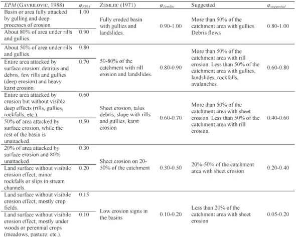 Tab. 4  -  Values of the parameter P i  describing the active erosive proc- proc-esses in the catchment