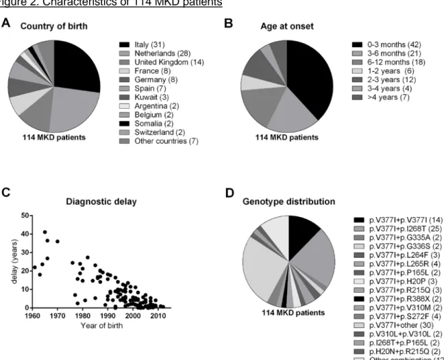 Figure 2. Characteristics of 114 MKD patients 