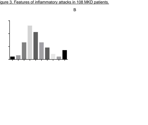 Figure 3. Features of inflammatory attacks in 108 MKD patients. 