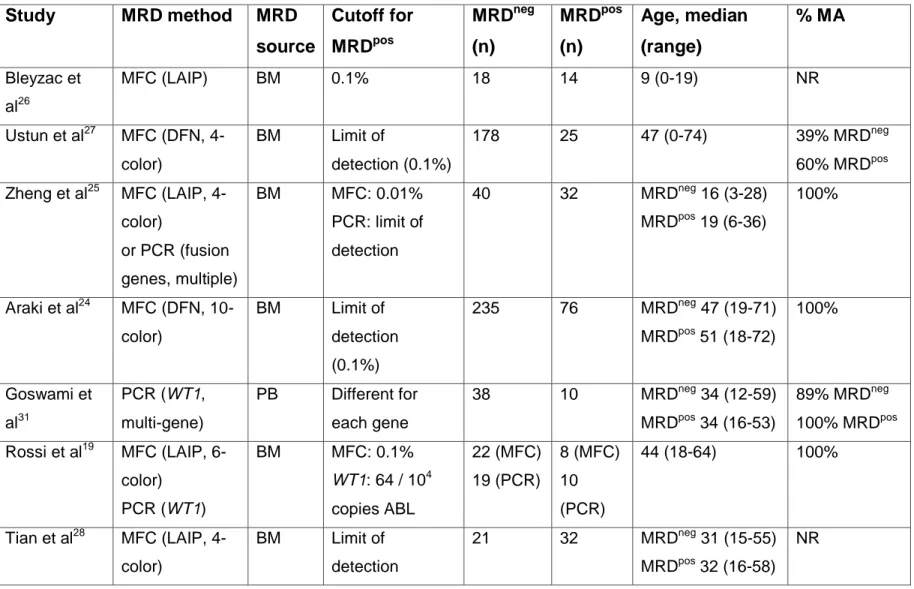 Table 1. Characteristics of included studies  Study  MRD method  MRD  source  Cutoff for MRDpos MRD neg(n)  MRD pos(n)  Age, median (range)  % MA  Bleyzac et  al 26 MFC (LAIP)  BM  0.1%   18  14  9 (0-19)  NR  Ustun et al 27 MFC (DFN,  4-color)  BM Limit  