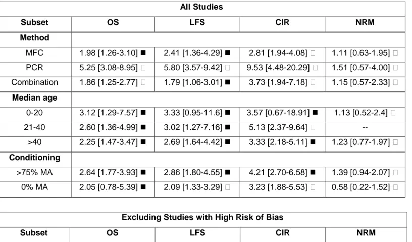 Table 2: Pooled HRs [95% CI] and inter-study heterogeneity for all studies (above) and excluding high risk of bias  (below)