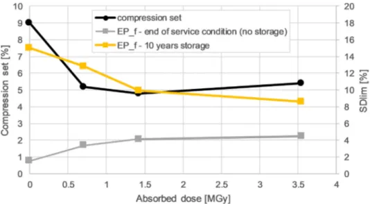 Fig. 16. Compression set and SD lim (squeeze degree value associated with leakage initiation) trends as function of the absorbed dose level.