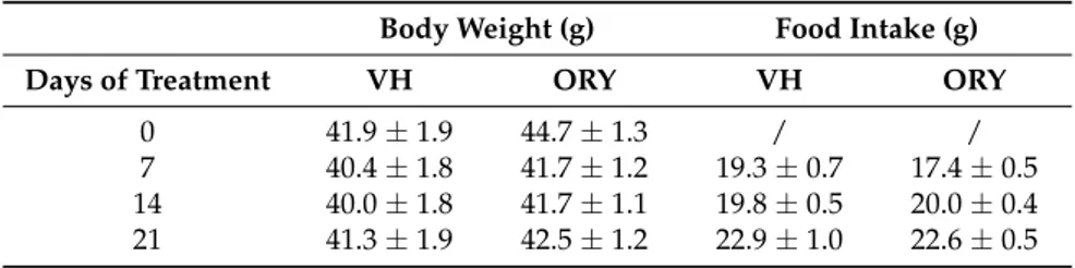 Table 2. Body weight and food intake. VH: vehicle; ORY: γ-oryzanol.