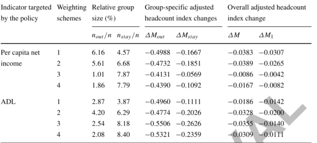 Table 8 Effects of interventions under different weighting schemes