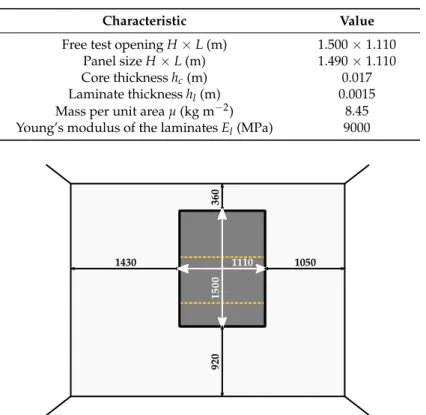 Table 3. Characteristics of the panel tested in reverberation rooms.