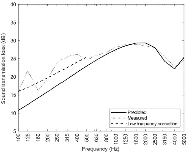 Figure 8 shows the comparison between the sound transmission loss based on the orthotropic  bending  stiffness  function  in  Equation  (7)  (solid  line)  and  the  result  of  reverberation  rooms  measurements according to ISO 10140-2 (dotted line)