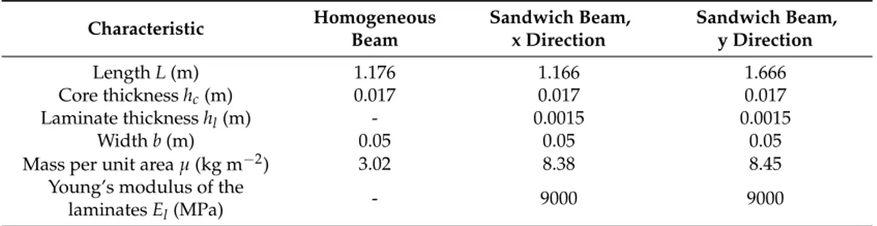 Figure 4. Outline of the beams cut from a sandwich panel in orthogonal directions.