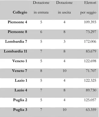 Tabella 8 83 : Elettori per seggio “in uscita” nell’Italicum  