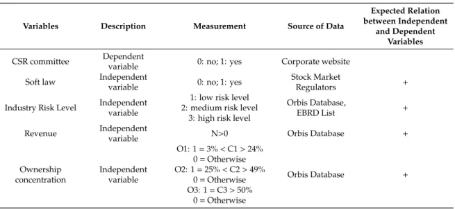 Table 1. Variables Used in the Model and their Measures.