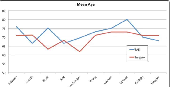 Fig. 2 Average age — Graphical comparison of the average age of the TAE and surgery groups across included studies