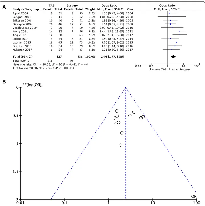 Fig. 4 Rebleeding rates — Comparison of rebleeding rates between the two study groups (fixed effects)