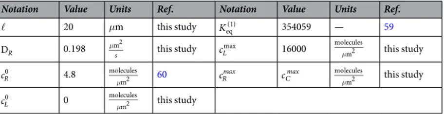 Table 1.  Material parameters used in the simulations and their bibliographic source.