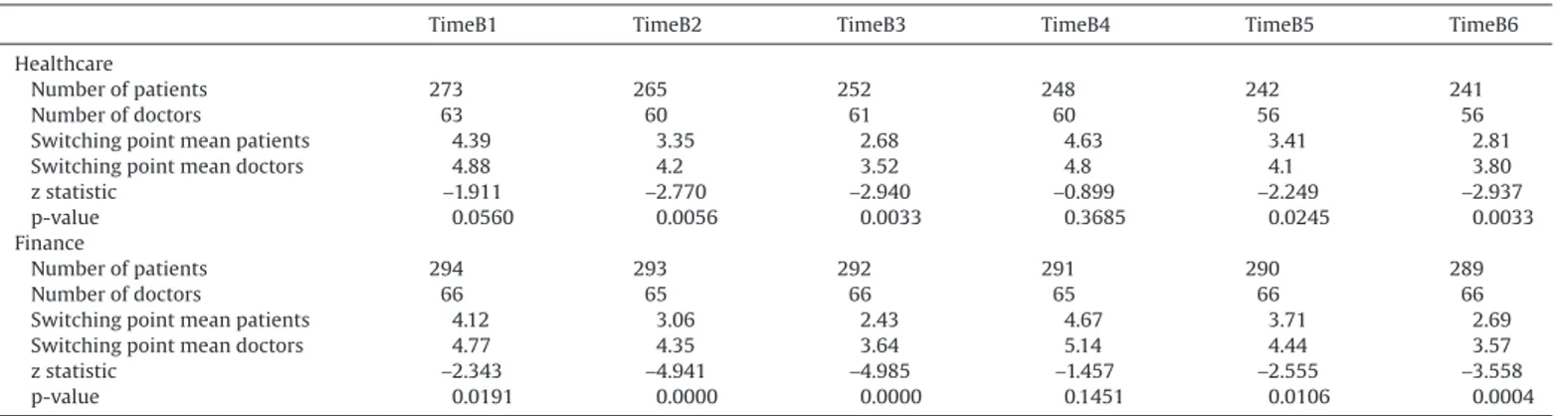 Table 4 shows that in healthcare the mean switching points for doctors are higher across all six blocks of pairwise choices, and the doctor–patient differences are signiﬁcant in all cases but the fourth block