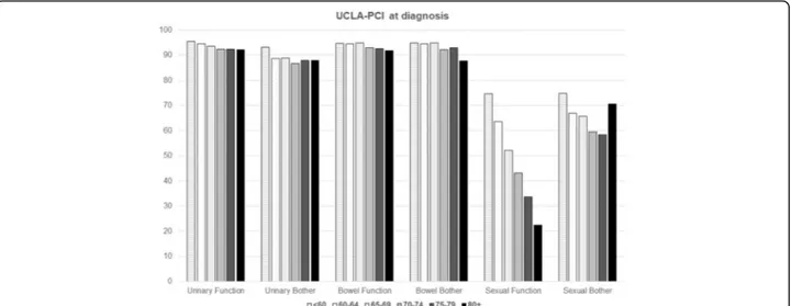 Fig. 2 Mean responses regarding urinary, bowel and sexual function and bother (UCLA-PCI) of the participants of the Pros-IT CNR study by age classes at diagnosis