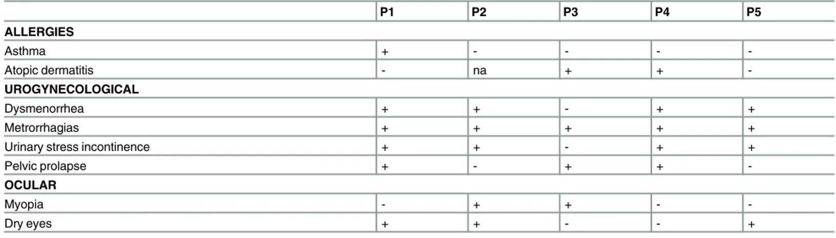 Table 1. (Continued) P1 P2 P3 P4 P5 ALLERGIES Asthma + - - -  -Atopic dermatitis - na + +  -UROGYNECOLOGICAL Dysmenorrhea + + - + + Metrorrhagias + + + + +