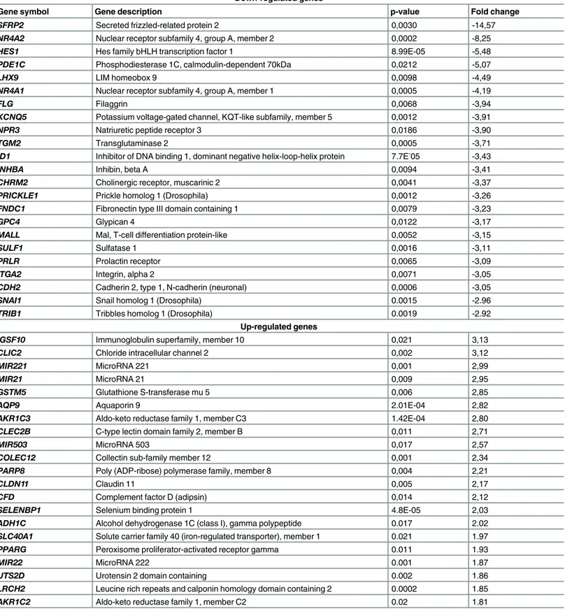 Table 2. Selection of DEGs in JHS/EDS-HT skin fibroblasts.