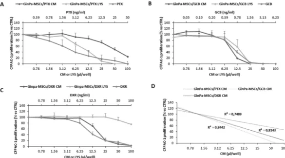 Figure 3.  PTX, GCB and DXR uptake and release by GinPa-MSCs tested on CFPAC-1 cells. The effect of 