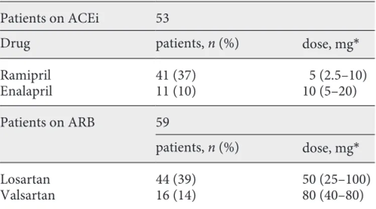 Table 2 shows the type and dosage of ACEi/ARB ther- ther-apy: 53 out of 112 (47%) of the patients were treated with  an ACEi and 59 out of 112 (53%) were treated with an  ARB