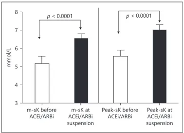 Fig. 3.  Pre-dialysis mean serum potassium and maximum serum 