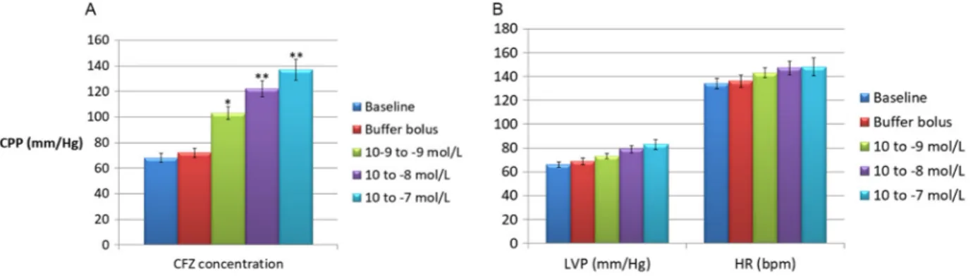 Fig. 2. a) Effects on coronary perfusion pressure (CPP) of carﬁlzomib administered at three different concentrations (10 −9 , 10 −8 and 10 −7 mol/L) by injection of 1 cc boluses over 5 min