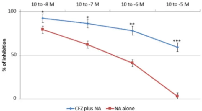 Fig. 8. Vasodilatory effects of acetylcholine (Ach) on noradrenaline (NA)-induced (10 −6 M) contraction of aortic strips either naïve or precontracted with carﬁlzomib (CFZ)