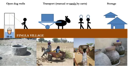 Figure 4. Drinking water supply chains in the villages of Fingla and Diarra: The open  