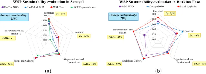 Figure 6. WSP sustainability’s comparison between Senegal (a) and Burkina Faso (b) case 