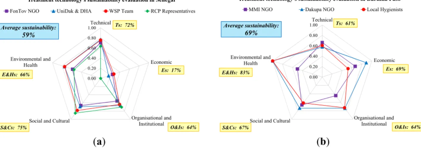 Figure 7. Treatment technology sustainability’s comparison between Senegal (a) and 