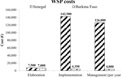 Figure 9. Costs related to the different steps of the WSP development for both case studies