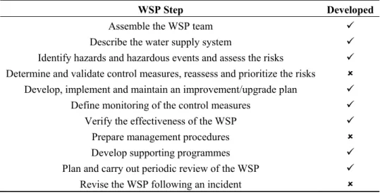 Table 1. Steps defined by the Water Safety Plan (WSP) framework. 