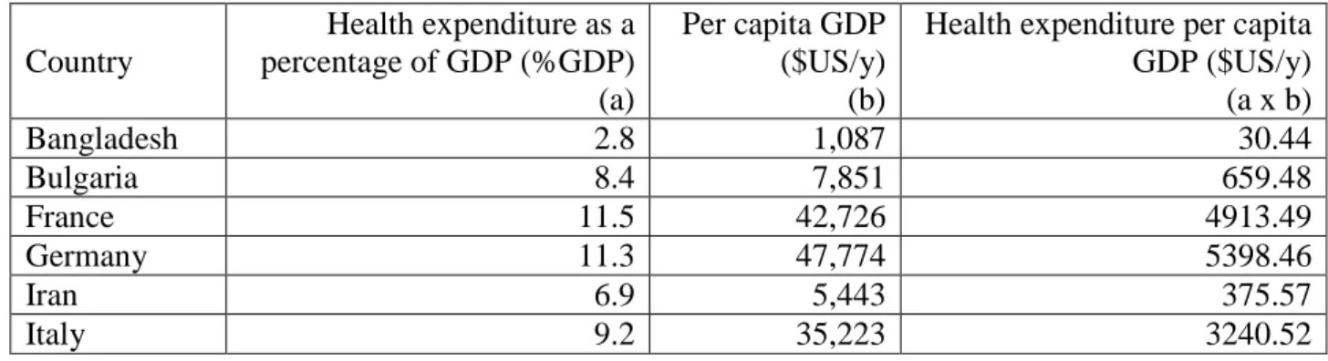 Table 3 suggests that generally the more developed countries (USA, Germany, France, Italy) had a  higher per capita health expenditure