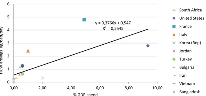 Figure  2: Correlation between  healthcare spend  as  a percentage of GDP  (World Bank, 2016)  and  hazardous healthcare waste arisings 