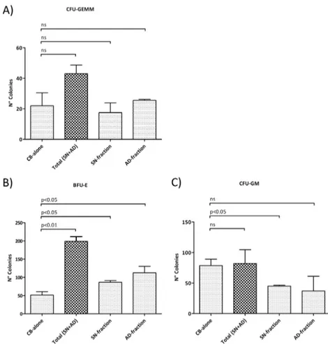 Fig 3. Clonogenic assays of CB-CD34+ cells. Results of statistical analysis of methylcellulose-based