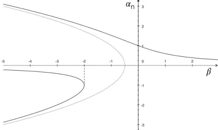 Fig. 3 Perturbed bifurcation of solutions in the non homogeneous case: b 0 n ¼ 1=2, / n ¼ 