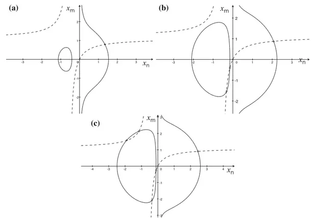 Fig. 5 Solutions ðx n ; x m Þ to system ( 30 ) are represented as intersections (circles) of a cubical curve (solid) and a hyperbola (dashed).