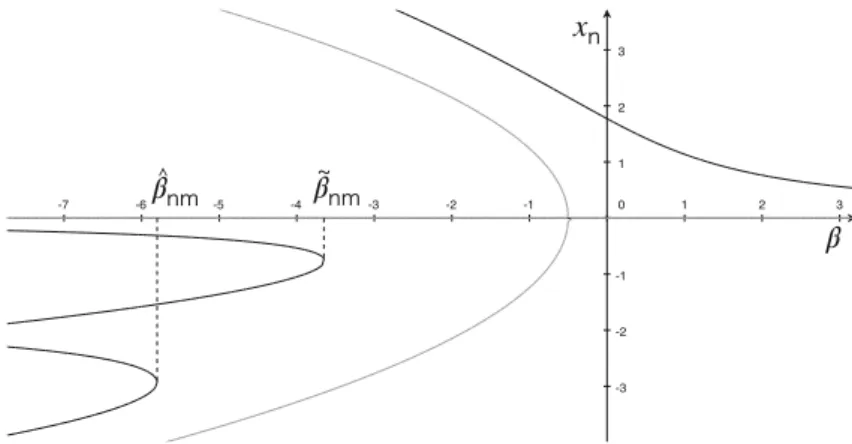 Fig. 7 Bifurcations of bimodal solutions in the non homogeneous case. Parameters are chosen as in Figs