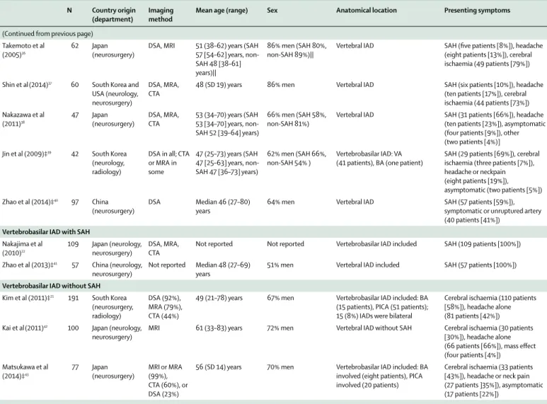 Table 1: Clinical and radiological characteristics of patients with IAD in reported series including more than 40 patients 