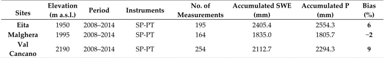 Table 2. Comparison between melted snow measured by Geonor weighing storage gauge with Alter  windshield (PT) and SWE of fresh fallen snow measured by snow pillows (SP) installed in new A2A  monitoring sites