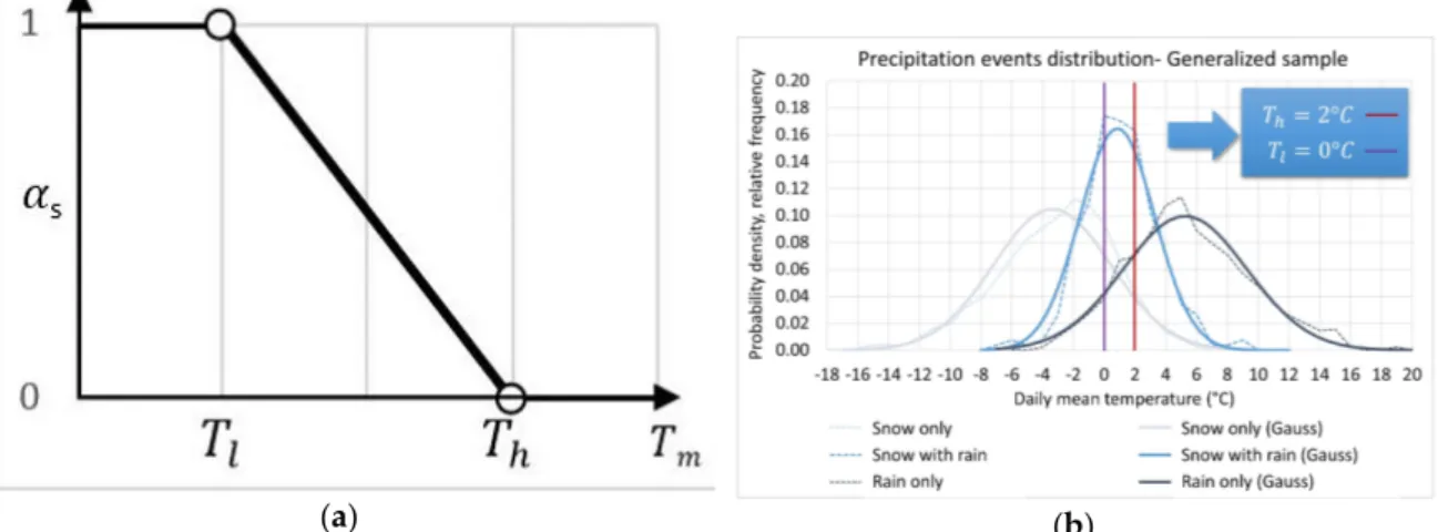 Figure 6. (a) Variability of the coefficient α s  as a function of mean daily temperature