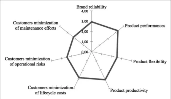 Figure 2. Value attached by customers (0 – not at all; 1 – slightly; 2 – moderate; 3 – quite high; and 4 – extremely high).