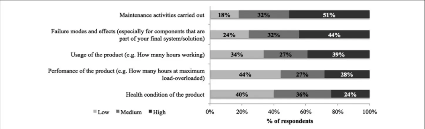 Figure 9. Data collected from the installed base (level of control).