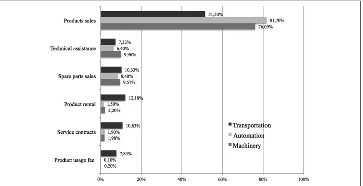 Figure 13. Revenue stream composition across industry sectors.