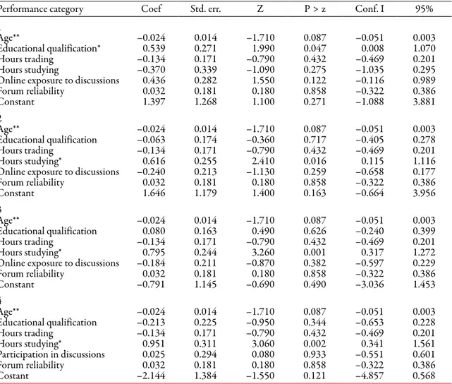 Table 5 :  Regression co-efficients of the portfolio performance model.