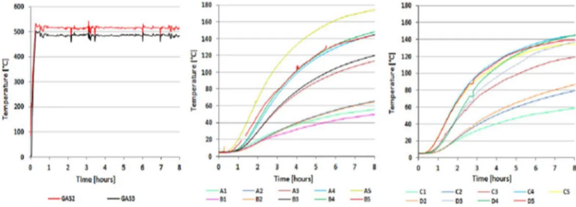 Fig. 24. Temperature-time curves measured in the A-R3ﬁ test.