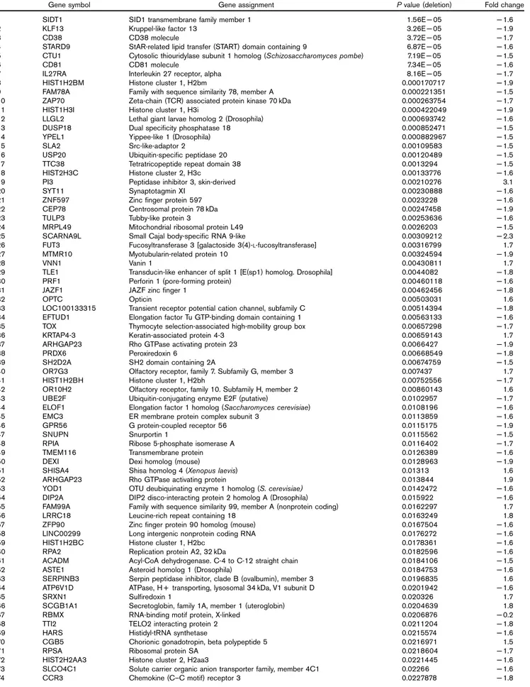 Table 2 One hundred and twenty-nine genes significantly dysregulated in the blood of the two ADHD patients with deletions in 15q13 compared with nine ADHD patients without 15q13 deletions ( P &lt; 0.05 and fold change &lt; − 1.5 or &gt; 1.5)